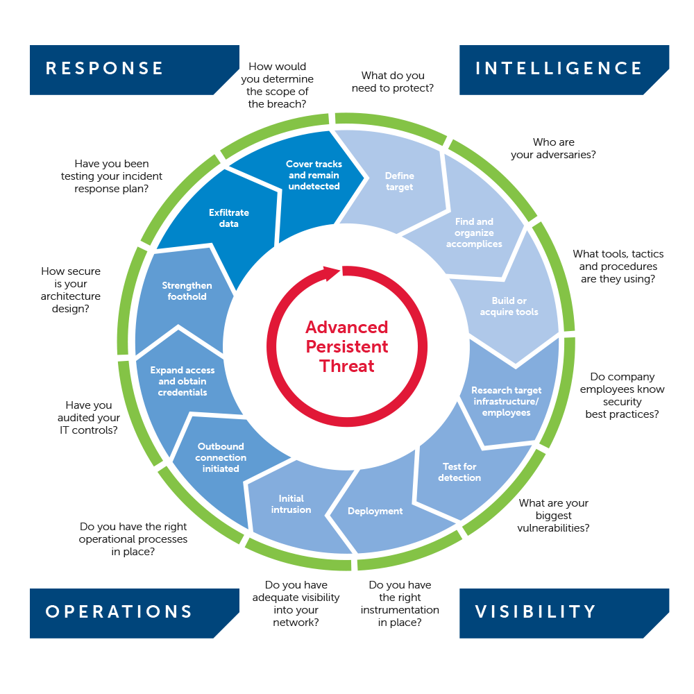 Lifecycle of Advanced Persistent Threat