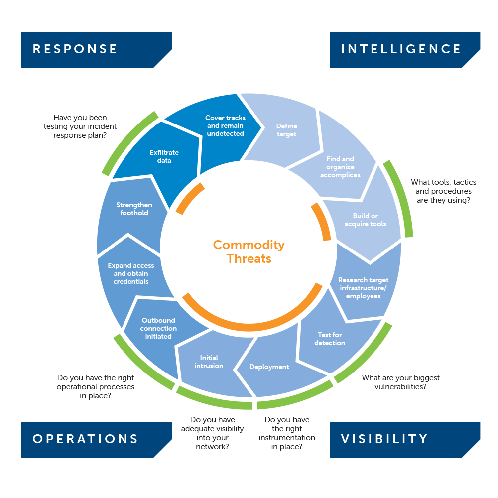 Lifecycle of Commodity Threats