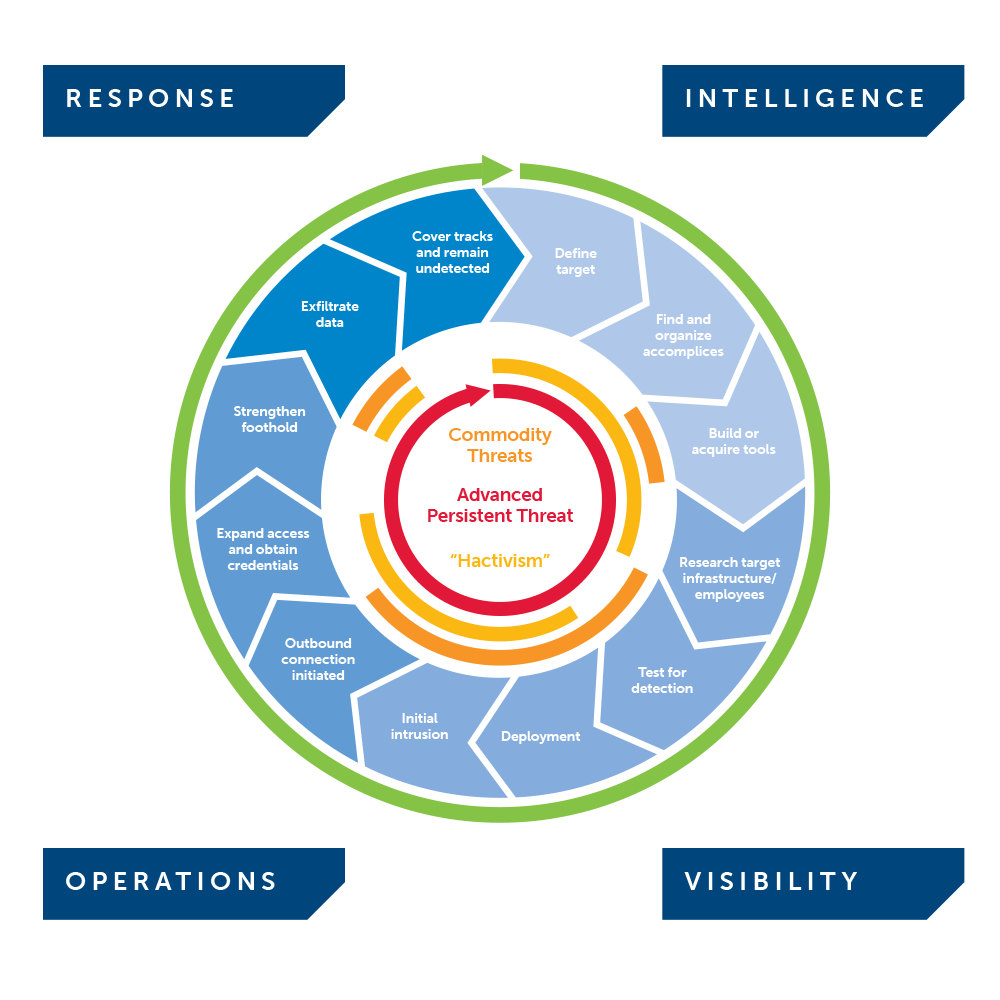 Advanced Threat - Detailed Lifecycle