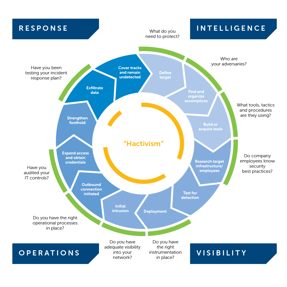 Lifecycle of hactivism hackers