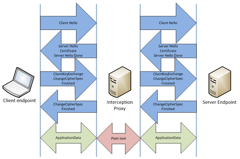 Sample SSL interception TLS handshakes.