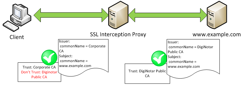 Transitive root trust.