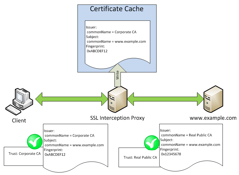 Certificate added to cache on first visit.