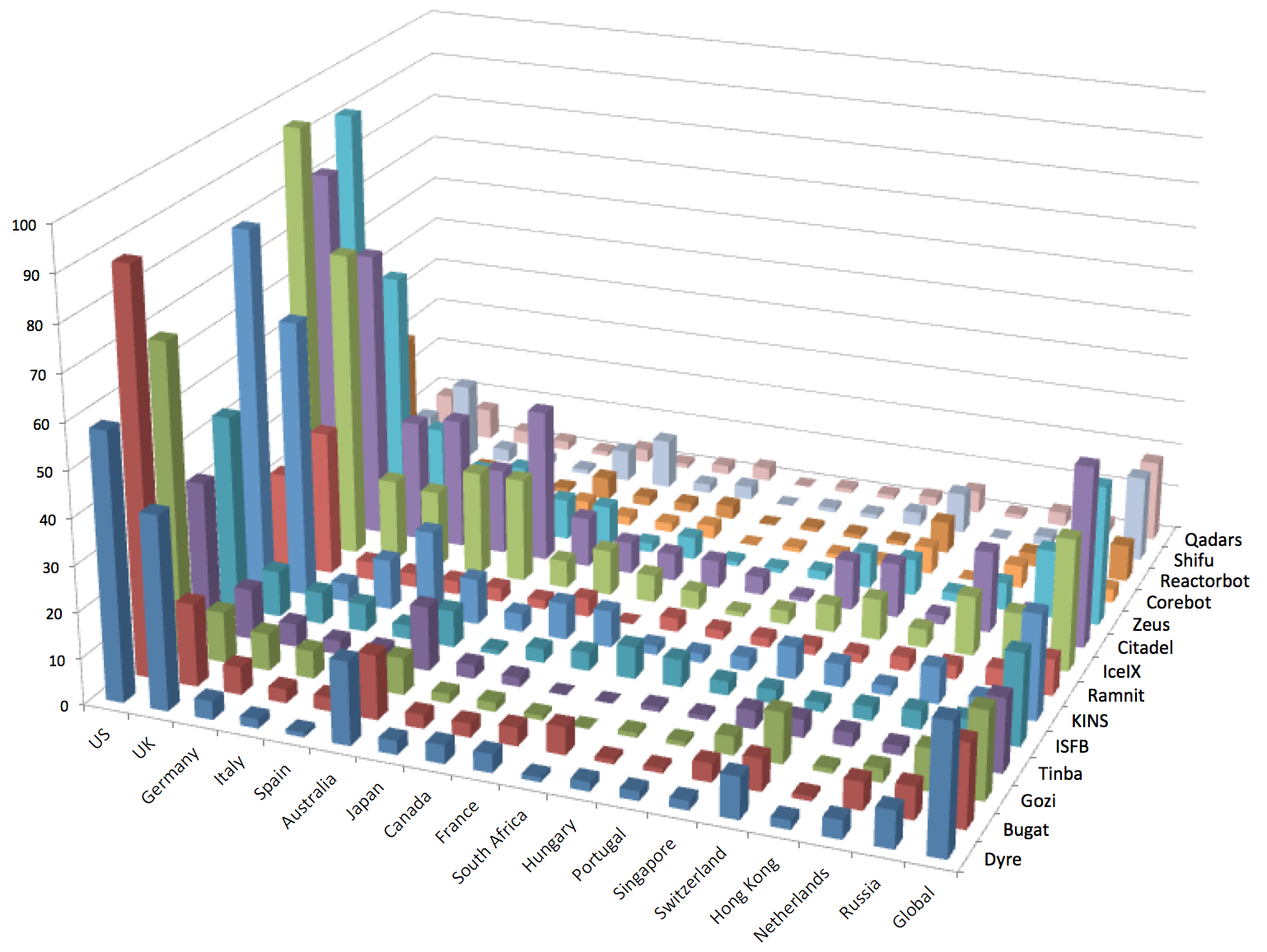 Countries targeted by banking trojans in 2015. The z-axis represents the number of targeted organizations. 